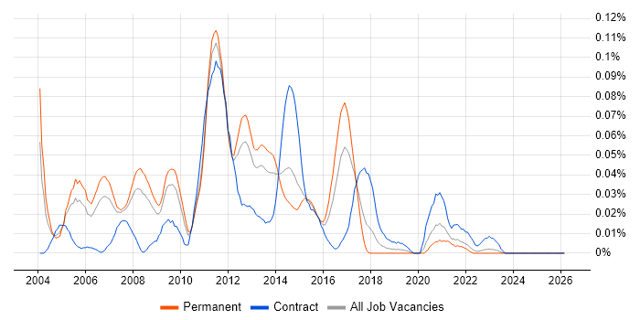 SQL Server Architect job vacancy trend in the North of England