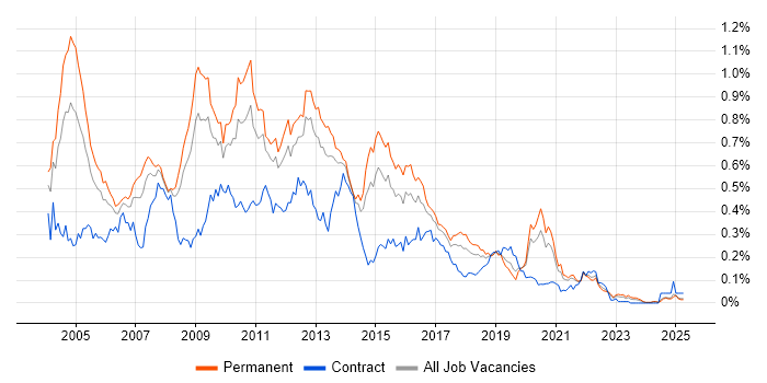 Job vacancy trend for SQL Server DBA in the North of England Job vacancy trend for SQL Server DBA in the North of England