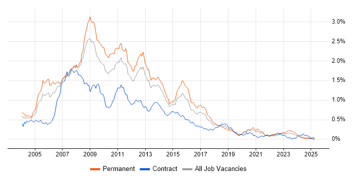 Job vacancy trend for SQL Server Developer in the North of England Job vacancy trend for SQL Server Developer in the North of England