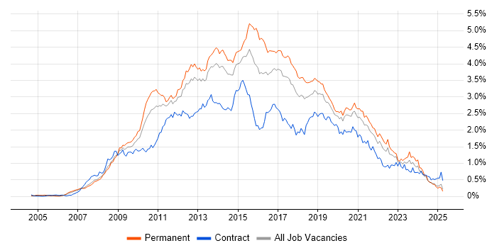 Job vacancy trend for SQL Server Integration Services in the North of England Job vacancy trend for SQL Server Integration Services in the North of England