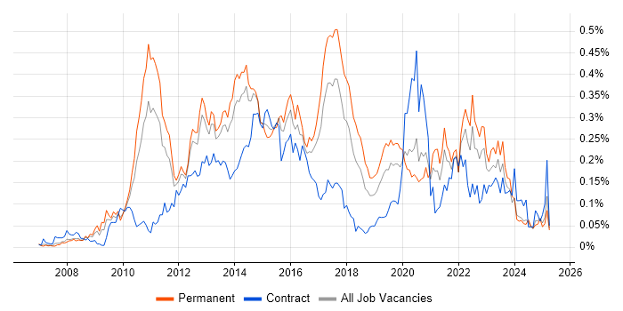 Job vacancy trend for SQL Server Management Studio (SSMS) in the North of England Job vacancy trend for SQL Server Management Studio (SSMS) in the North of England