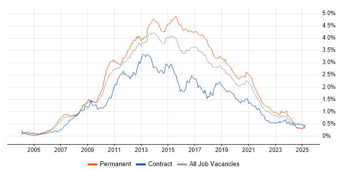 Job vacancy trend for SQL Server Reporting Services in the North of England Job vacancy trend for SQL Server Reporting Services in the North of England