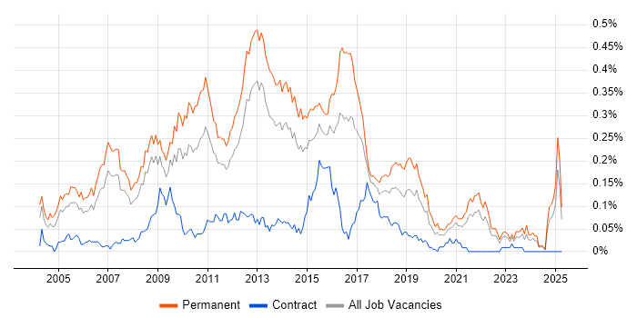 Job vacancy trend for SQL Support Analyst in the North of England Job vacancy trend for SQL Support Analyst in the North of England