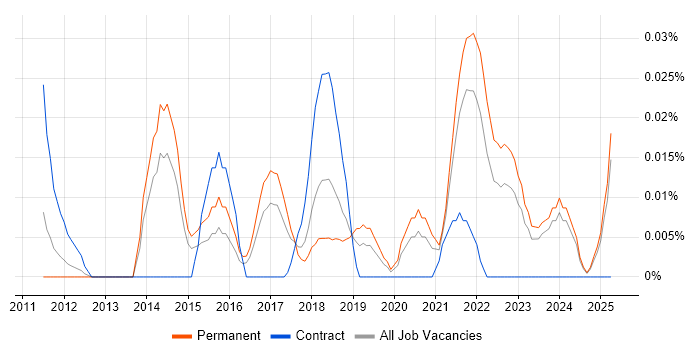 Job vacancy trend for SQLAlchemy in the North of England Job vacancy trend for SQLAlchemy in the North of England