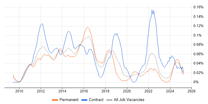 Job vacancy trend for SQLite in the North of England Job vacancy trend for SQLite in the North of England