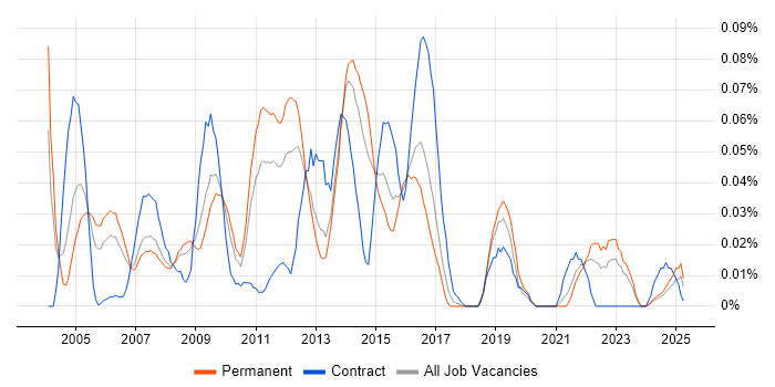 Job vacancy trend for Squid in the North of England Job vacancy trend for Squid in the North of England