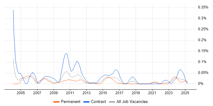 Job vacancy trend for SRDF in the North of England
