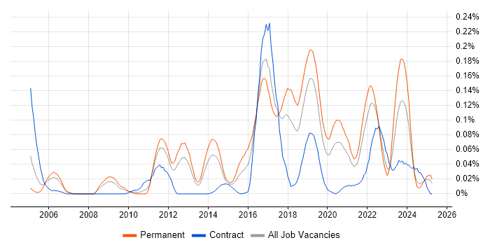 Job vacancy trend for SSCP in the North of England Job vacancy trend for SSCP in the North of England