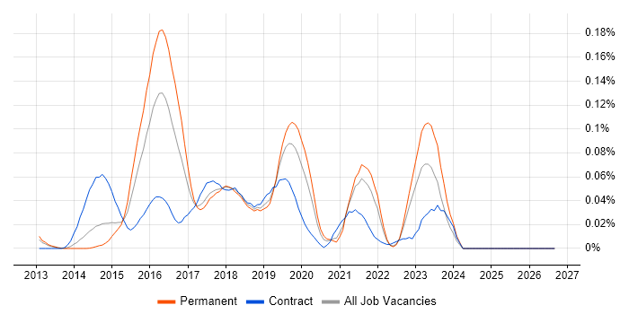 SSDT job vacancy trend in the North of England