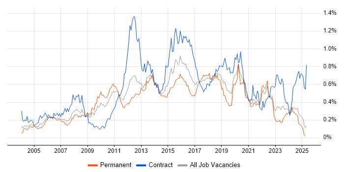 Job vacancy trend for SSL in the North of England Job vacancy trend for SSL in the North of England