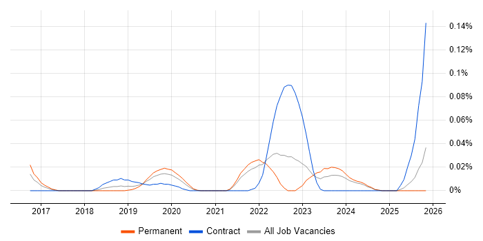 Stackdriver job vacancy trend in the North of England