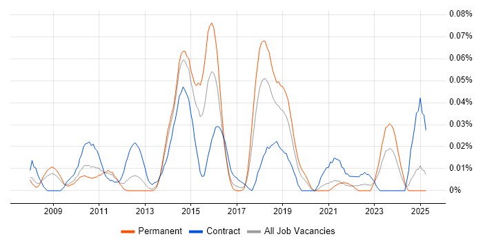 Job vacancy trend for Stakeholder Analyst in the North of England Job vacancy trend for Stakeholder Analyst in the North of England