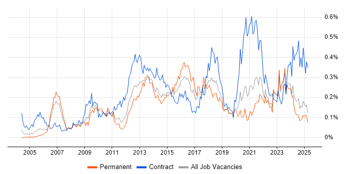 Job vacancy trend for Stakeholder and Relationship Management in the North of England