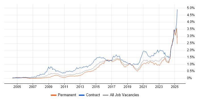 Job vacancy trend for Stakeholder Engagement in the North of England Job vacancy trend for Stakeholder Engagement in the North of England