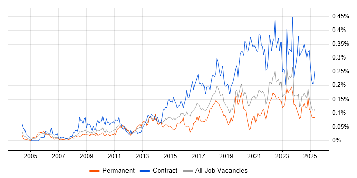 Job vacancy trend for Stakeholder Identification in the North of England Job vacancy trend for Stakeholder Identification in the North of England
