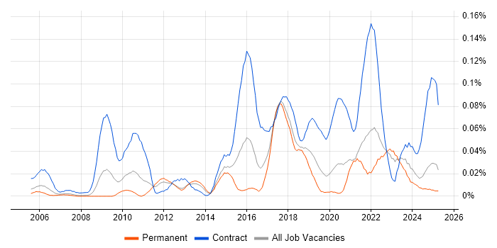 Job vacancy trend for Stakeholder Map in the North of England Job vacancy trend for Stakeholder Map in the North of England