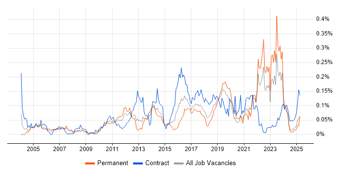 Job vacancy trend for Star Schema in the North of England Job vacancy trend for Star Schema in the North of England