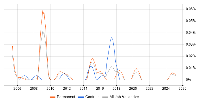 Job vacancy trend for State Machine in the North of England Job vacancy trend for State Machine in the North of England