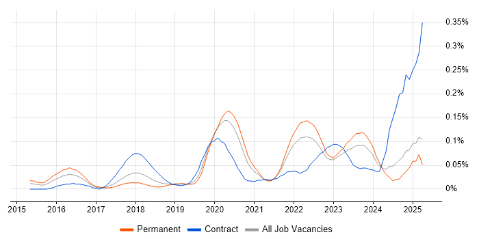 Job vacancy trend for Static Application Security Testing in the North of England Job vacancy trend for Static Application Security Testing in the North of England