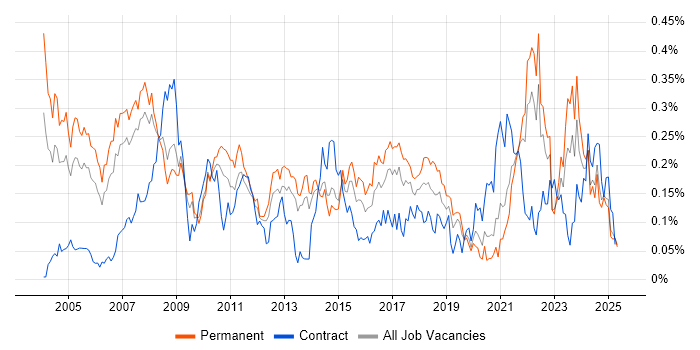 Job vacancy trend for Statistical Analysis in the North of England Job vacancy trend for Statistical Analysis in the North of England