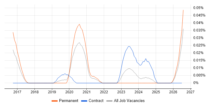 Statistical Inference job vacancy trend in the North of England