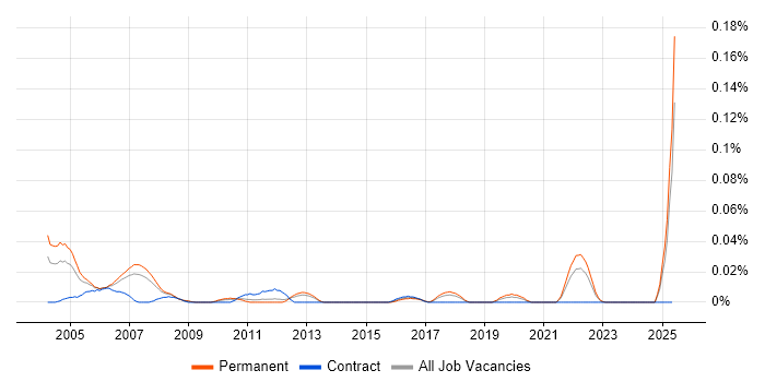 Job vacancy trend for Statistical Modeller in the North of England Job vacancy trend for Statistical Modeller in the North of England
