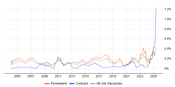 Job vacancy trend for Statistical Modelling in the North of England Job vacancy trend for Statistical Modelling in the North of England