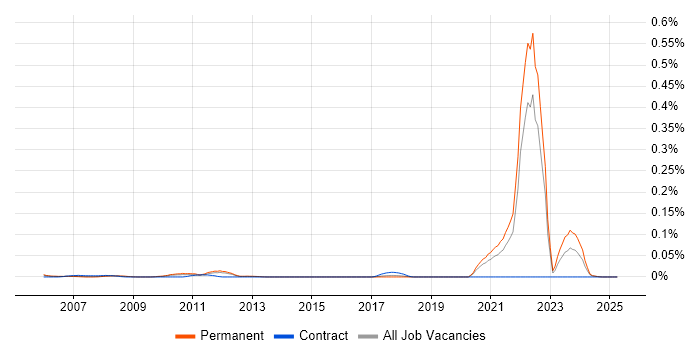 Job vacancy trend for Statistical Programmer in the North of England Job vacancy trend for Statistical Programmer in the North of England