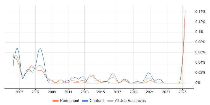 Job vacancy trend for Statistician in the North of England Job vacancy trend for Statistician in the North of England
