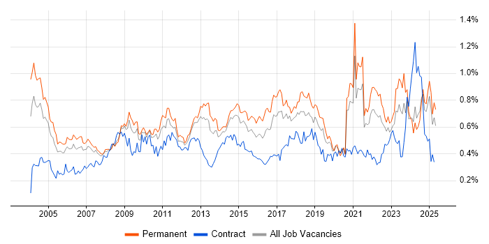 Job vacancy trend for Statistics in the North of England
