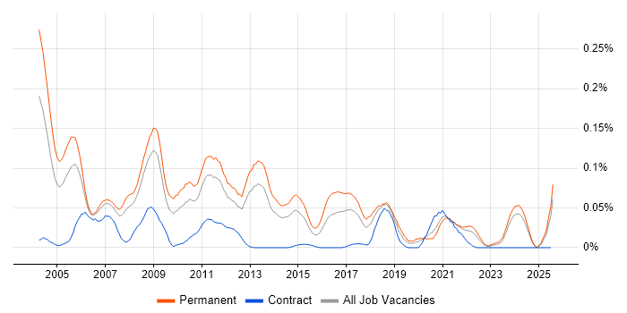 Job vacancy trend for STL in the North of England
