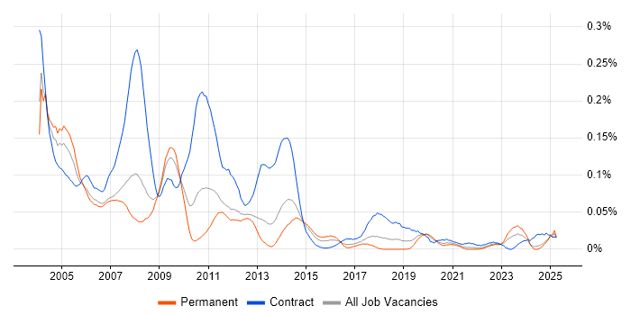 Job vacancy trend for Storage Administrator in the North of England