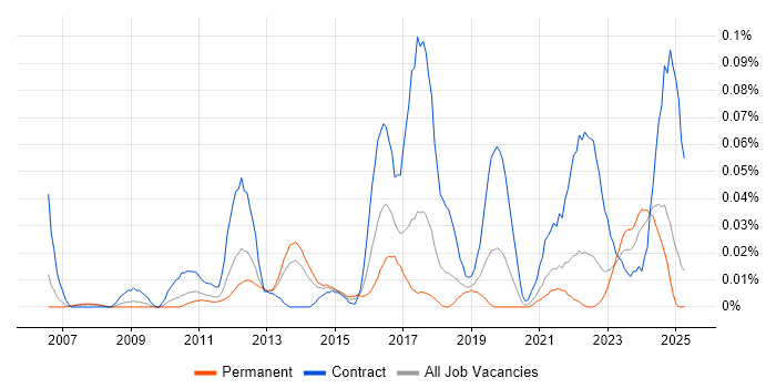 Job vacancy trend for Storage and Backup Engineer in the North of England Job vacancy trend for Storage and Backup Engineer in the North of England