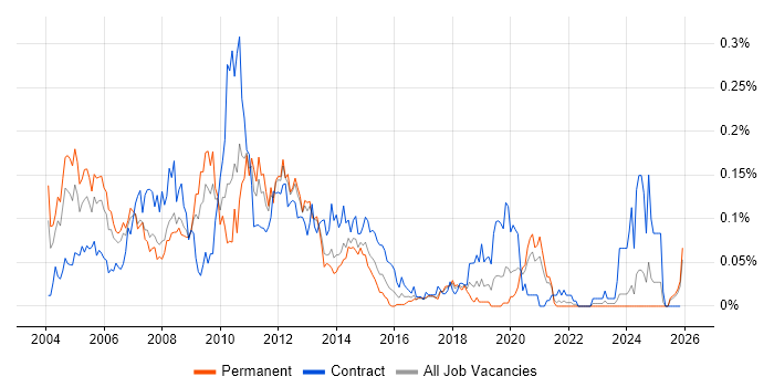 Storage Consultant job vacancy trend in the North of England