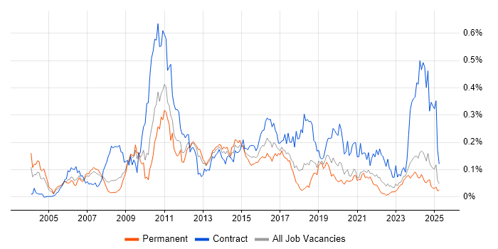 Job vacancy trend for Storage Engineer in the North of England