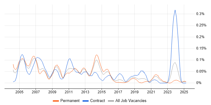 Job vacancy trend for Storage Manager in the North of England Job vacancy trend for Storage Manager in the North of England