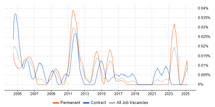 Job vacancy trend for Storage Systems Administrator in the North of England Job vacancy trend for Storage Systems Administrator in the North of England
