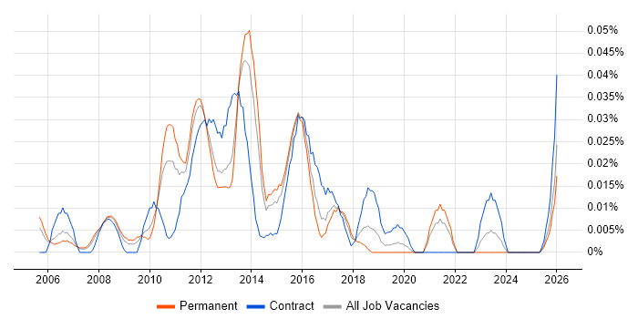 Storage Virtualisation job vacancy trend in the North of England
