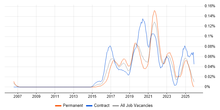 Story Mapping job vacancy trend in the North of England