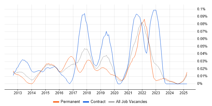 Job vacancy trend for Story Points in the North of England Job vacancy trend for Story Points in the North of England