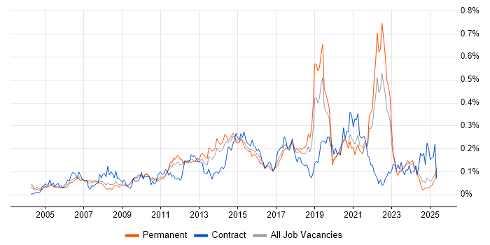 Job vacancy trend for Storyboarding in the North of England Job vacancy trend for Storyboarding in the North of England