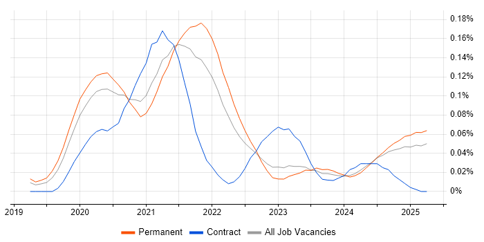 Job vacancy trend for Storybook in the North of England Job vacancy trend for Storybook in the North of England