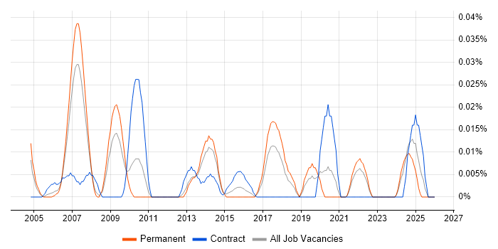 Straight-Through Processing job vacancy trend in the North of England