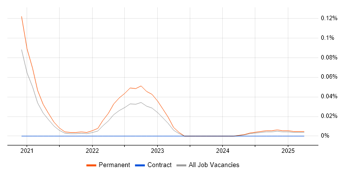 Job vacancy trend for Strapi in the North of England Job vacancy trend for Strapi in the North of England