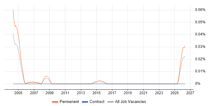Strategic Account Manager job vacancy trend in the North of England