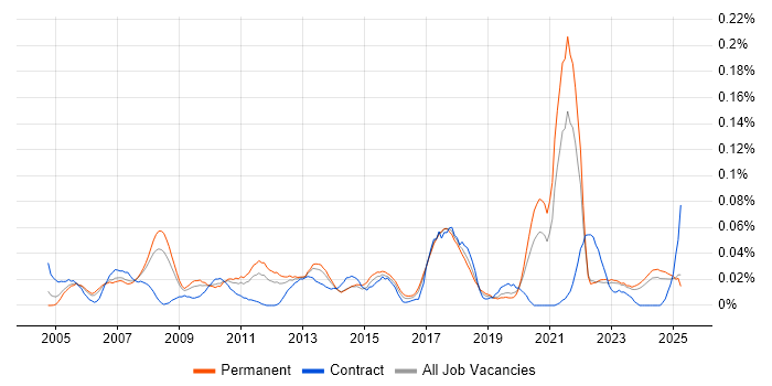 Job vacancy trend for Strategic Management in the North of England Job vacancy trend for Strategic Management in the North of England