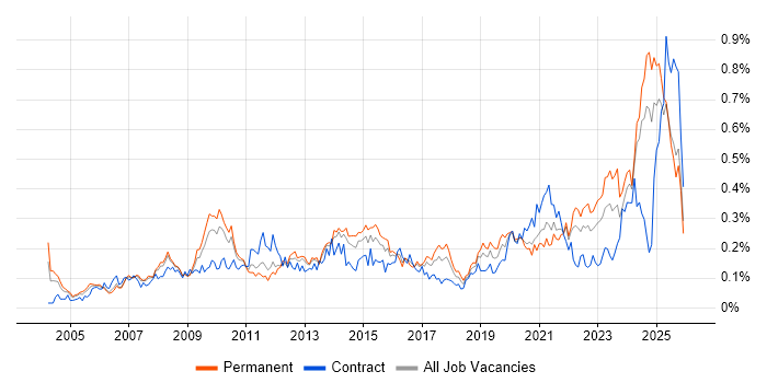 Strategic Planning job vacancy trend in the North of England
