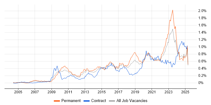 Job vacancy trend for Strategic Roadmap in the North of England