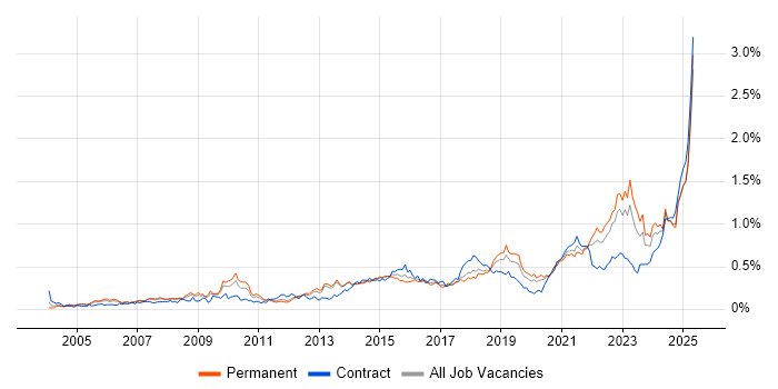 Job vacancy trend for Strategic Thinking in the North of England Job vacancy trend for Strategic Thinking in the North of England