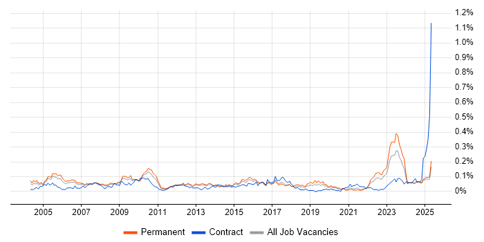 Job vacancy trend for Strategy Manager in the North of England Job vacancy trend for Strategy Manager in the North of England